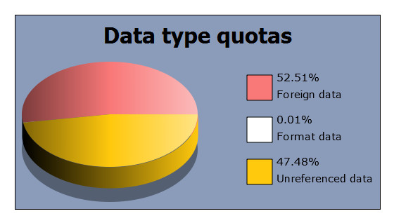 Data quotas pie